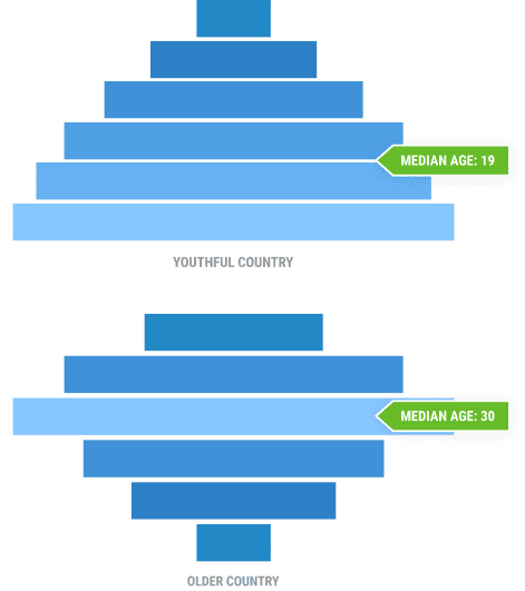 Fertility and age structure