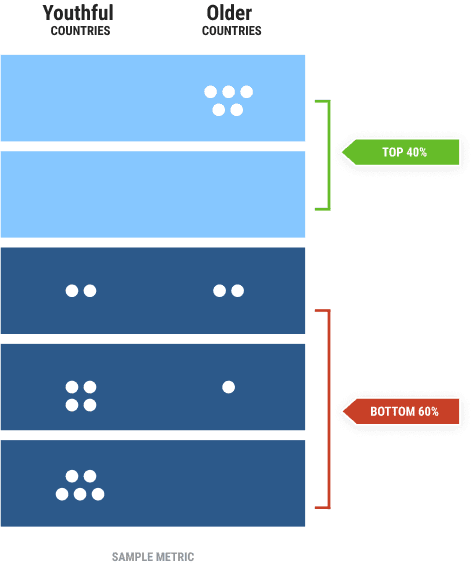 Median Age and Sustainable Development